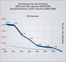 CO2 Emissions per Ton of Product